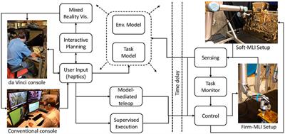 Teleoperation and Visualization Interfaces for Remote Intervention in Space